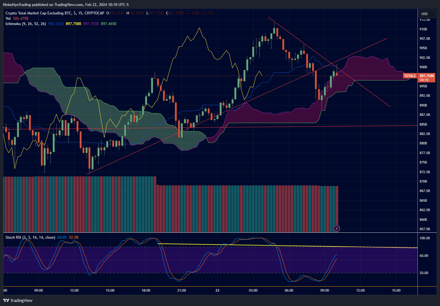 CRYPTOCAP:TOTAL2 Chart Image by KinkoHyoTrading