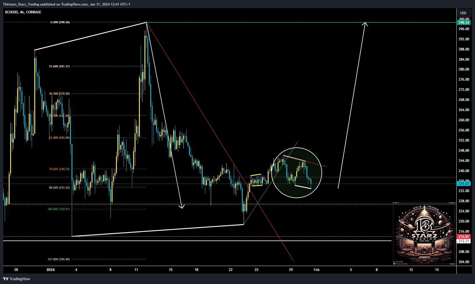 COINBASE:BCHUSD Chart Image by Thirteen_Starz_Trading