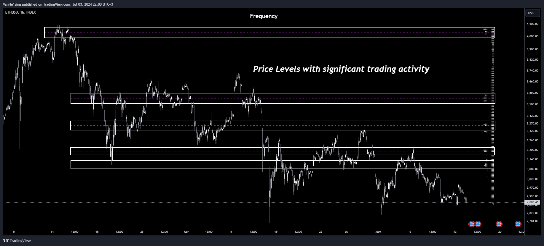 INDEX:ETHUSD Chart Image by VanHe1sing