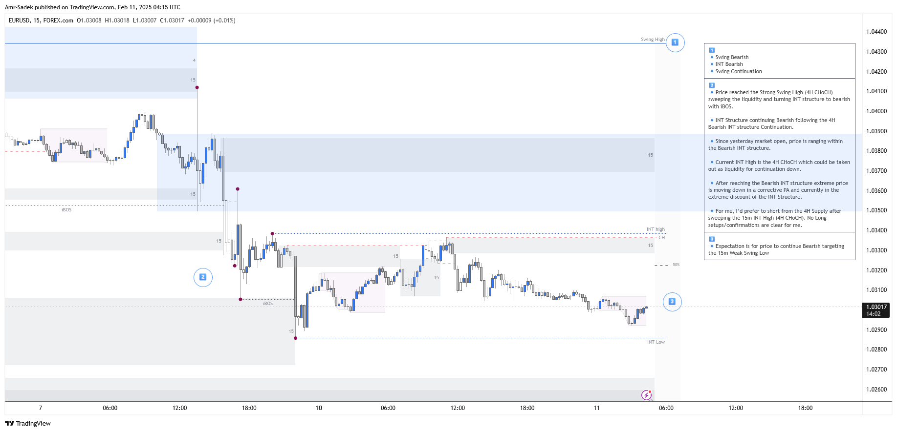 FOREXCOM:EURUSD Chart Image by Amr-Sadek