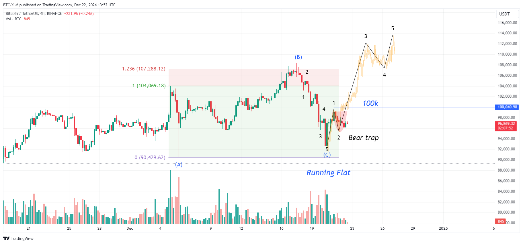 BINANCE:BTCUSDT Chart Image by BTC-XLM