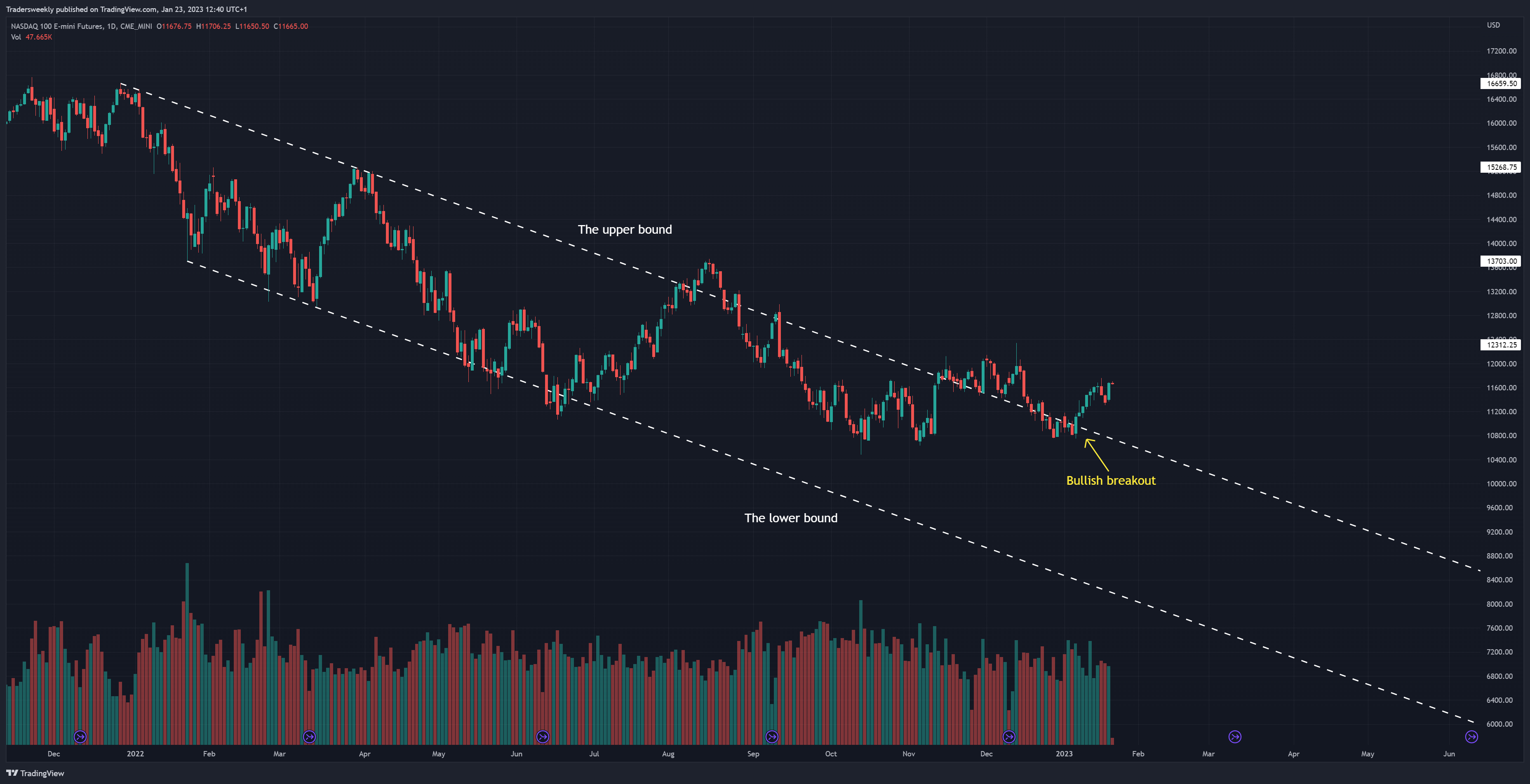 CME_MINI:NQ1! Chart Image by Tradersweekly