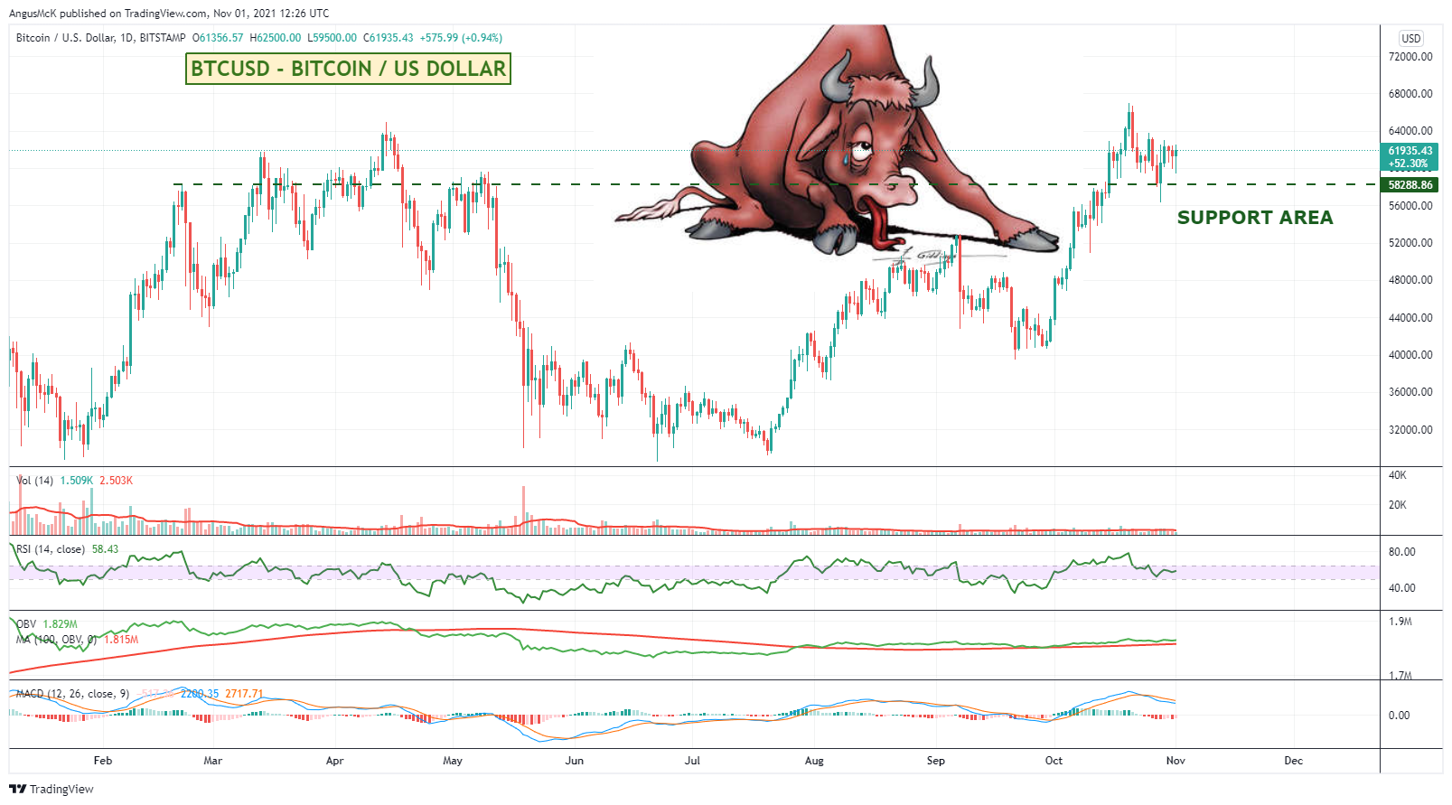 BITSTAMP:BTCUSD Chart Image by zAngus