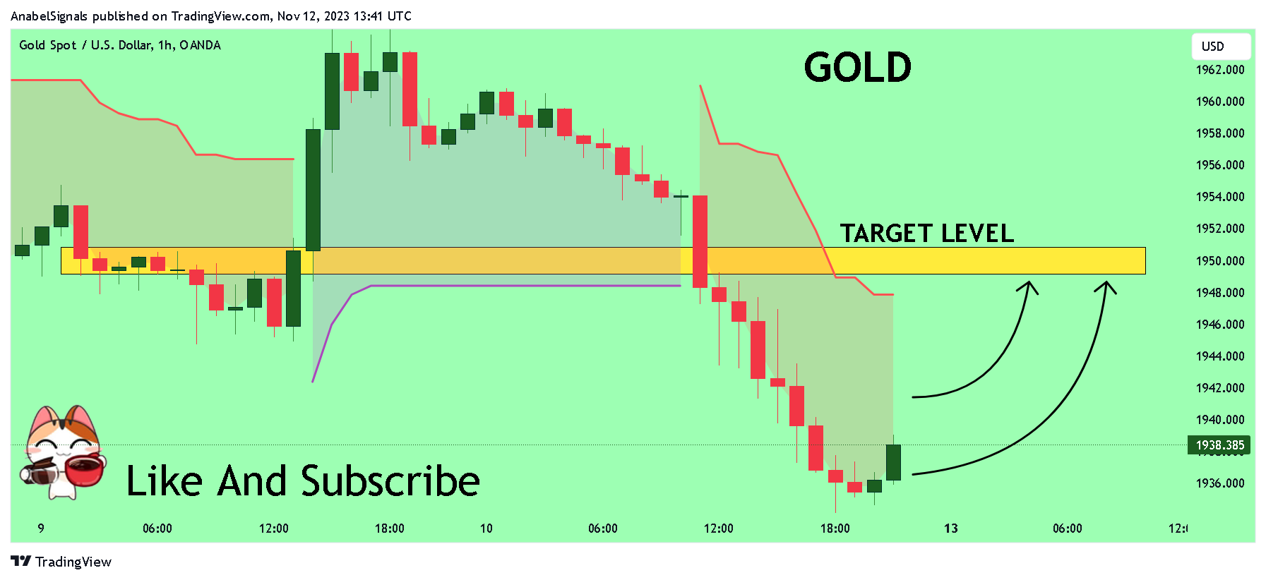 OANDA:XAUUSD Chart Image by AnabelSignals