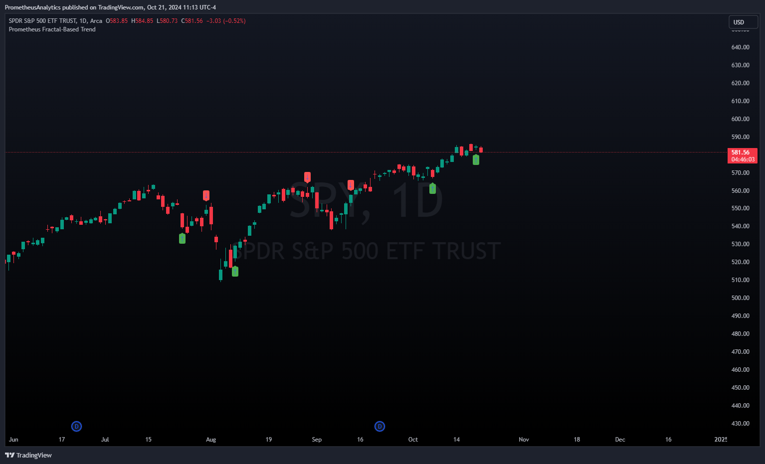 AMEX:SPY Chart Image by ScorsoneEnterprises