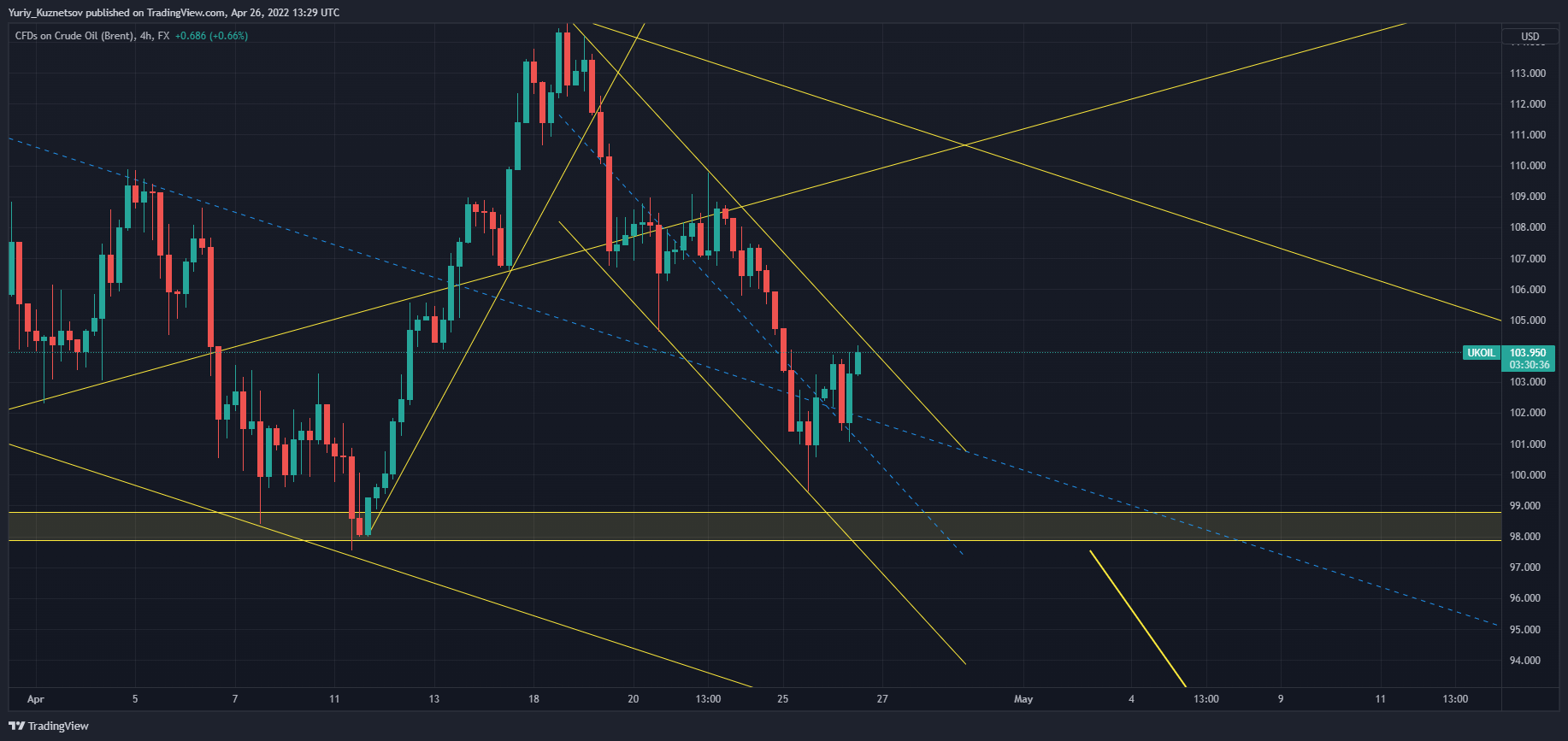 FX:UKOIL Chart Image by Yuriy_Kuznetsov