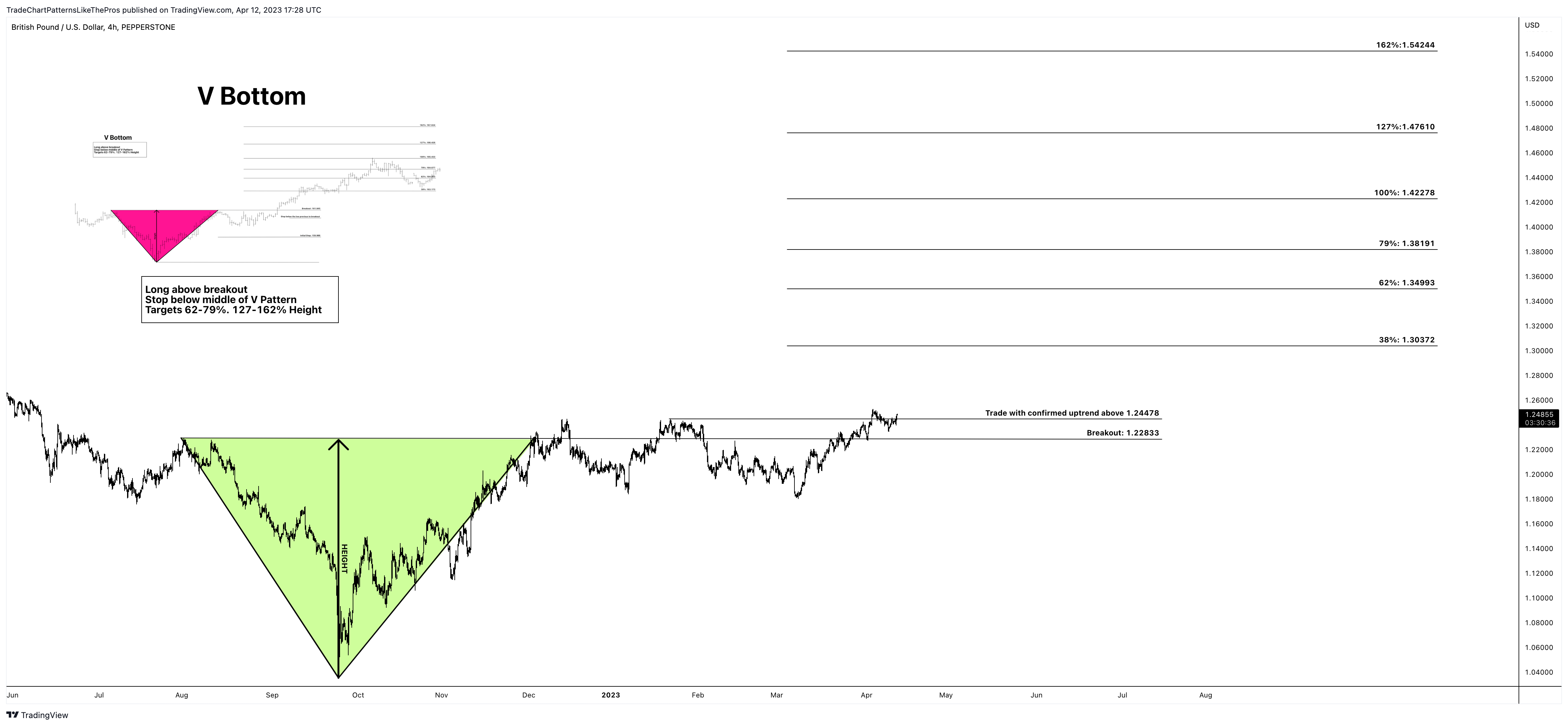 PEPPERSTONE:GBPUSD Chart Image by TradeChartPatternsLikeThePros
