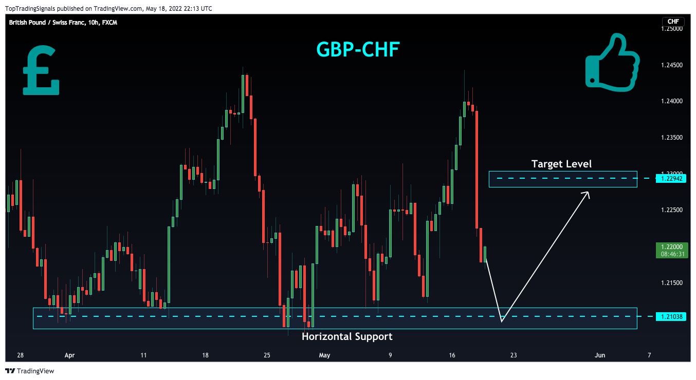 FX:GBPCHF Chart Image by TopTradingSignals
