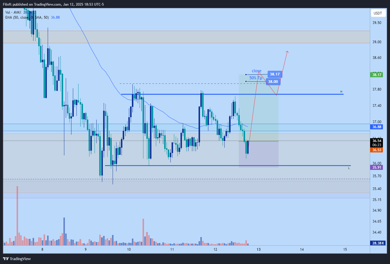 BINANCE:AVAXUSDT Chart Image by Filnft