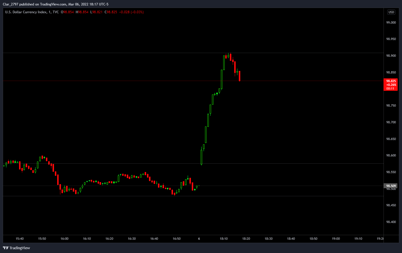 TVC:DXY Chart Image by Clar_214942894312797