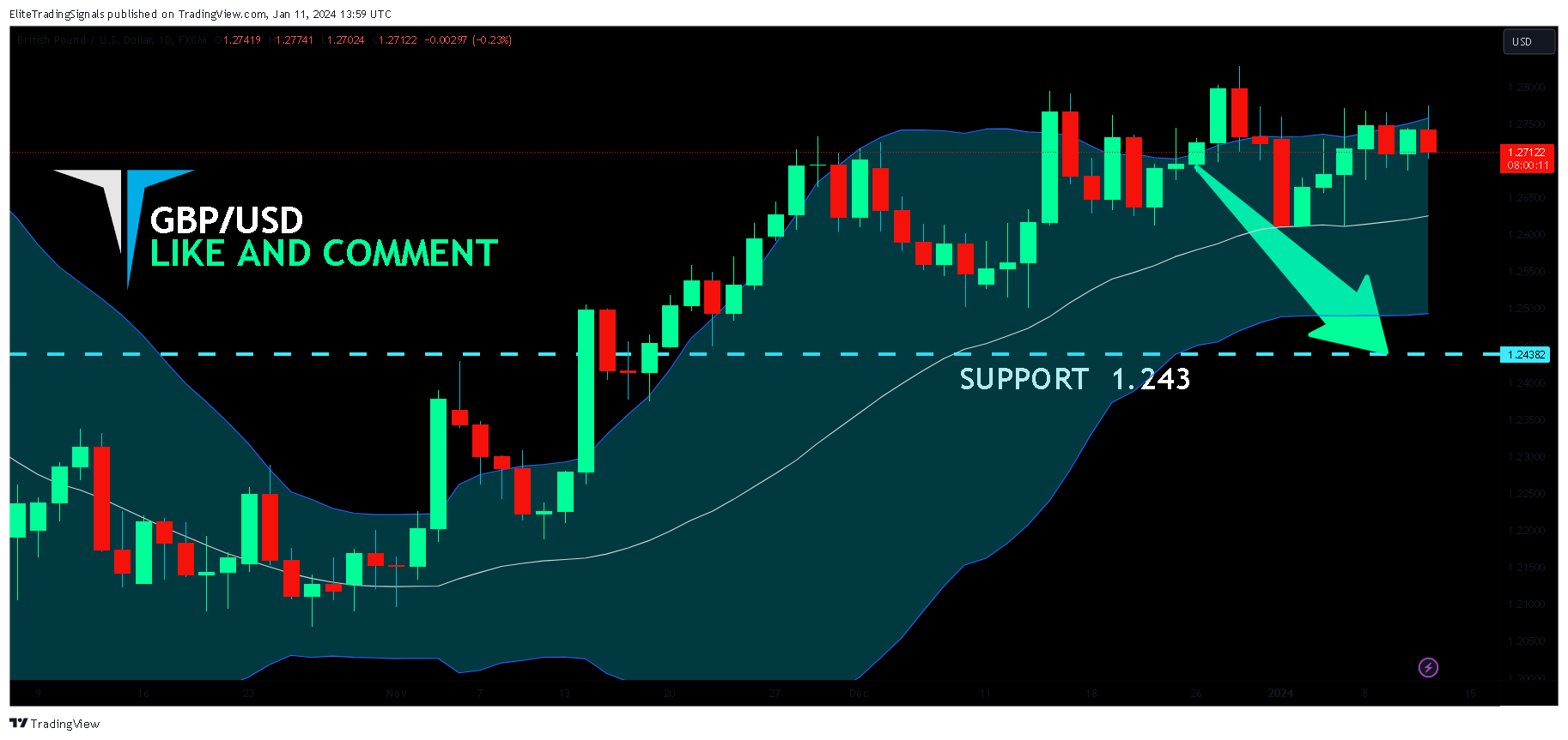 FX:GBPUSD Chart Image by EliteTradingSignals