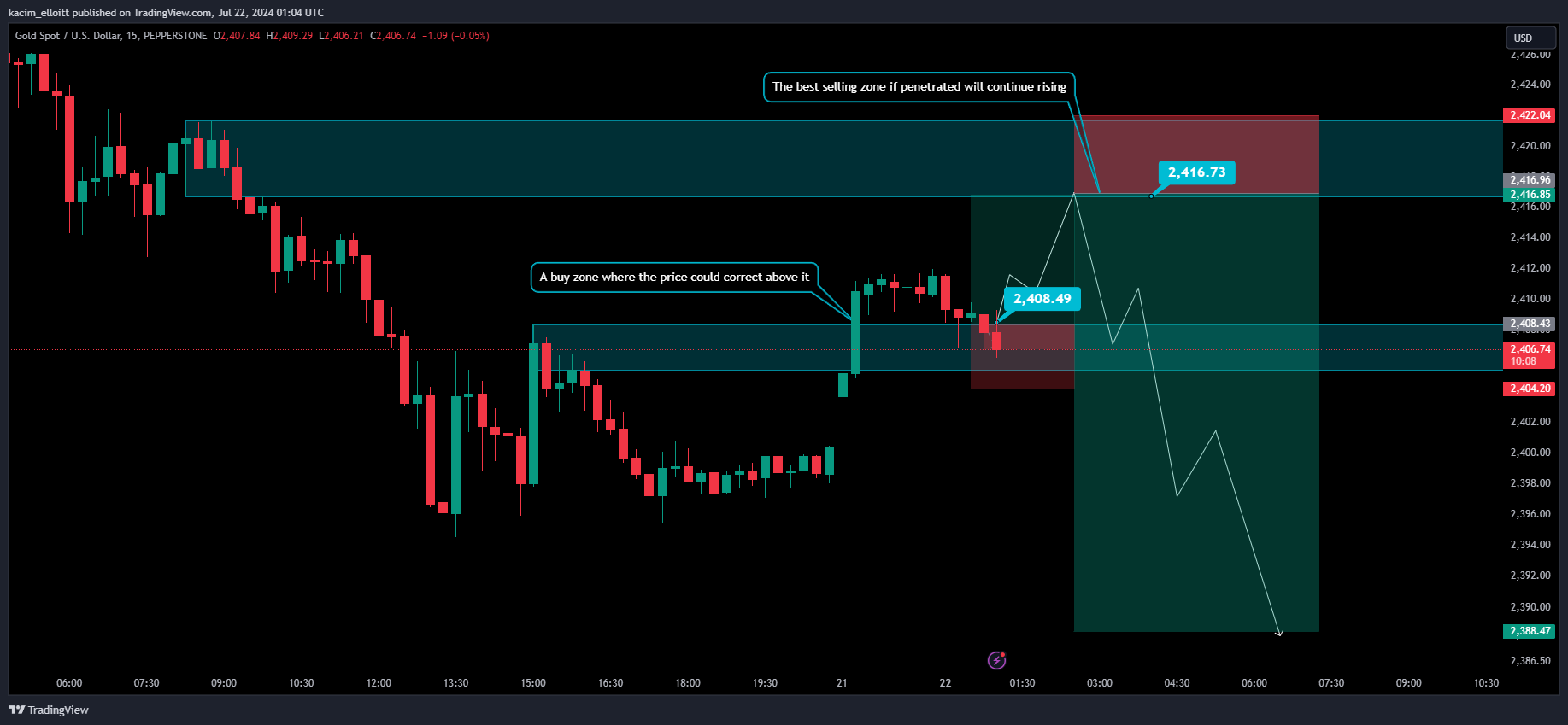 PEPPERSTONE:XAUUSD Chart Image by kacim_elloitt
