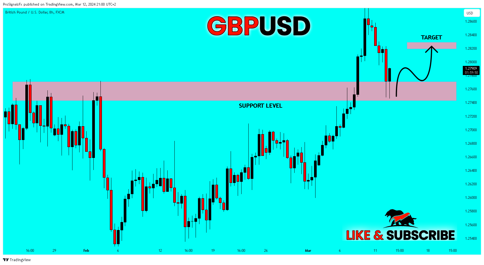 FX:GBPUSD Chart Image by ProSignalsFx