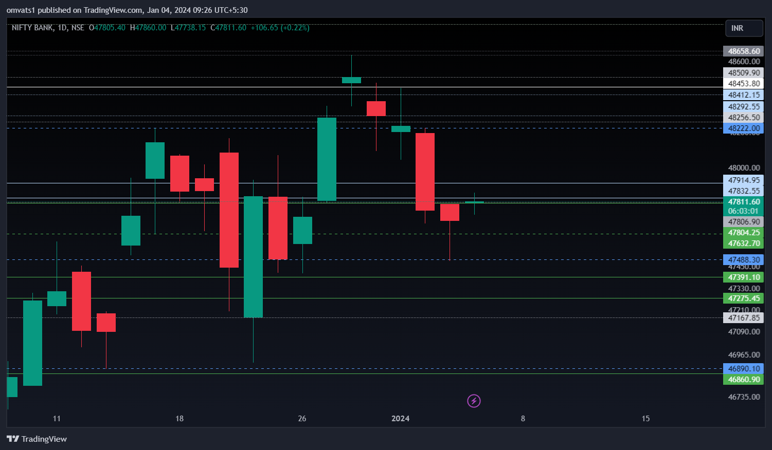 NSE:BANKNIFTY Chart Image by omvats1