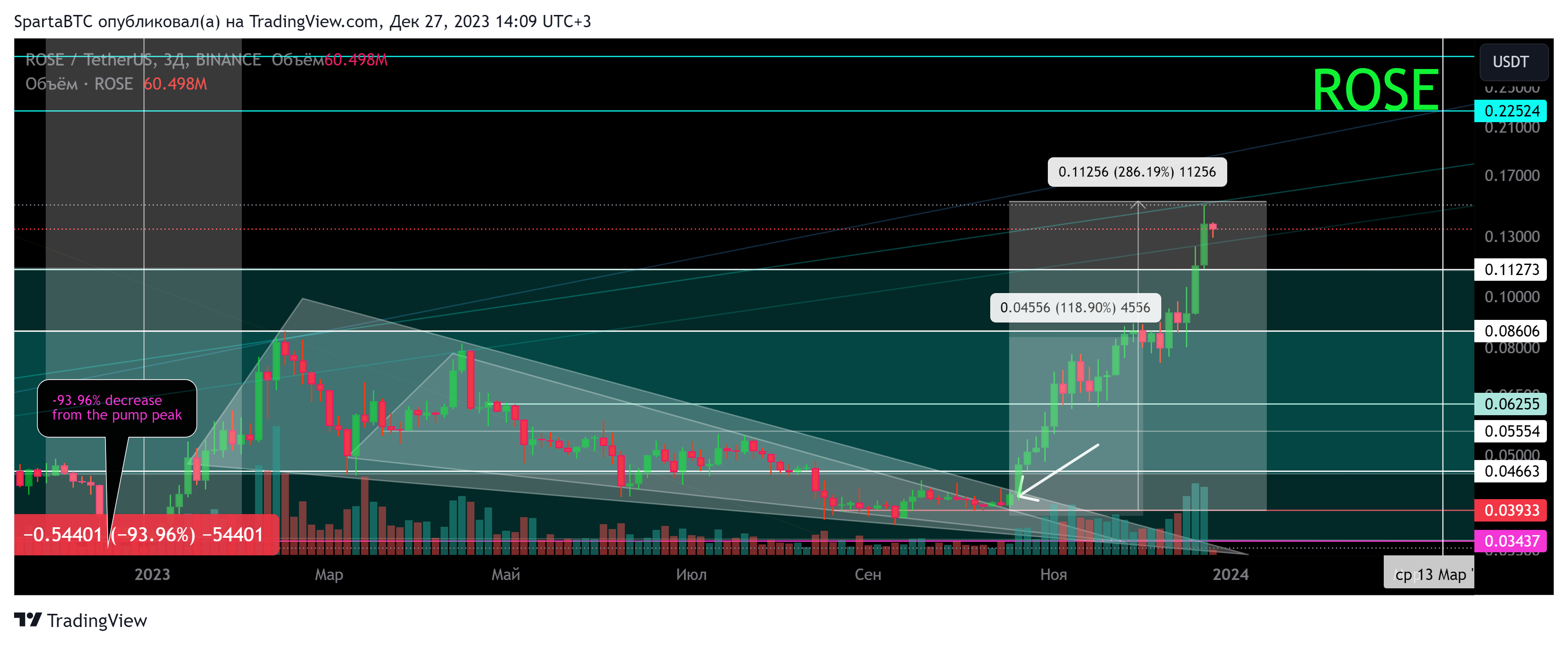 BINANCE:ROSEUSDT Chart Image by SpartaBTC