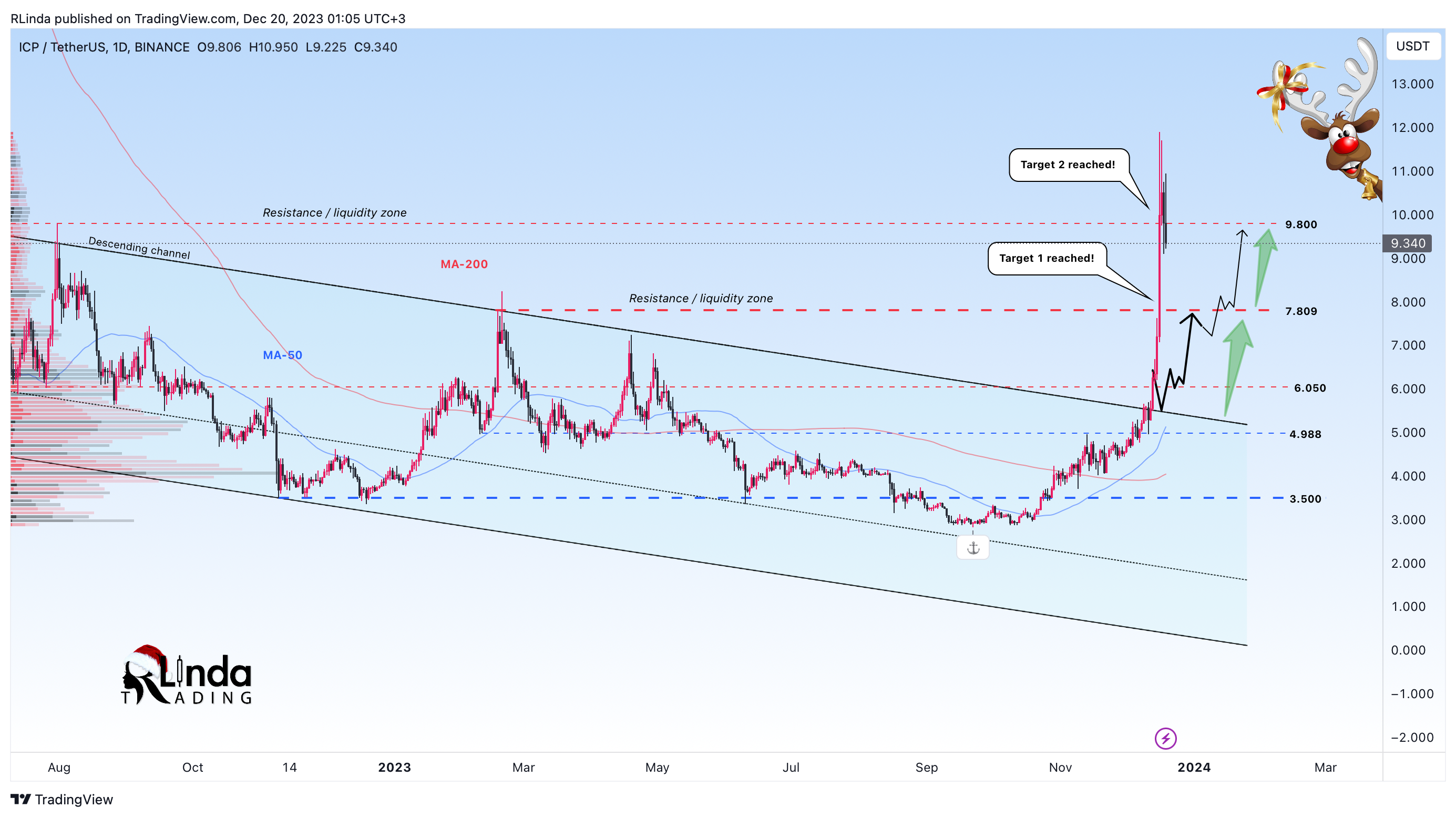 BINANCE:ICPUSDT Chart Image by RLinda