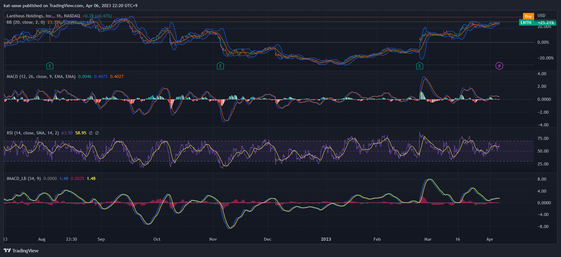 NASDAQ:LNTH Chart Image by kat-ueue