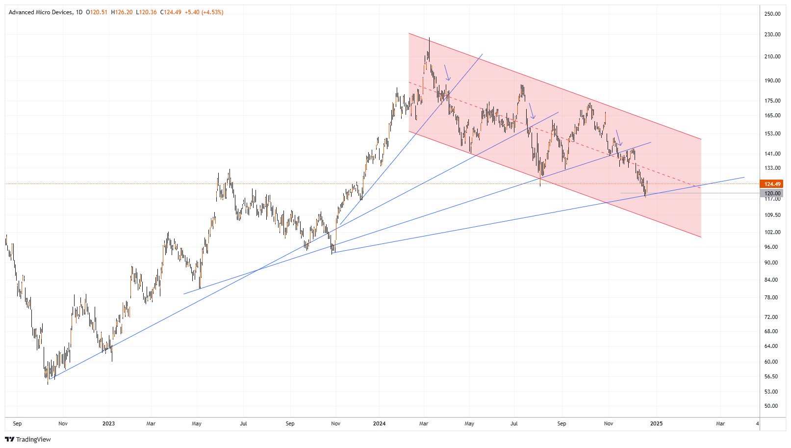 AMD Chart Image