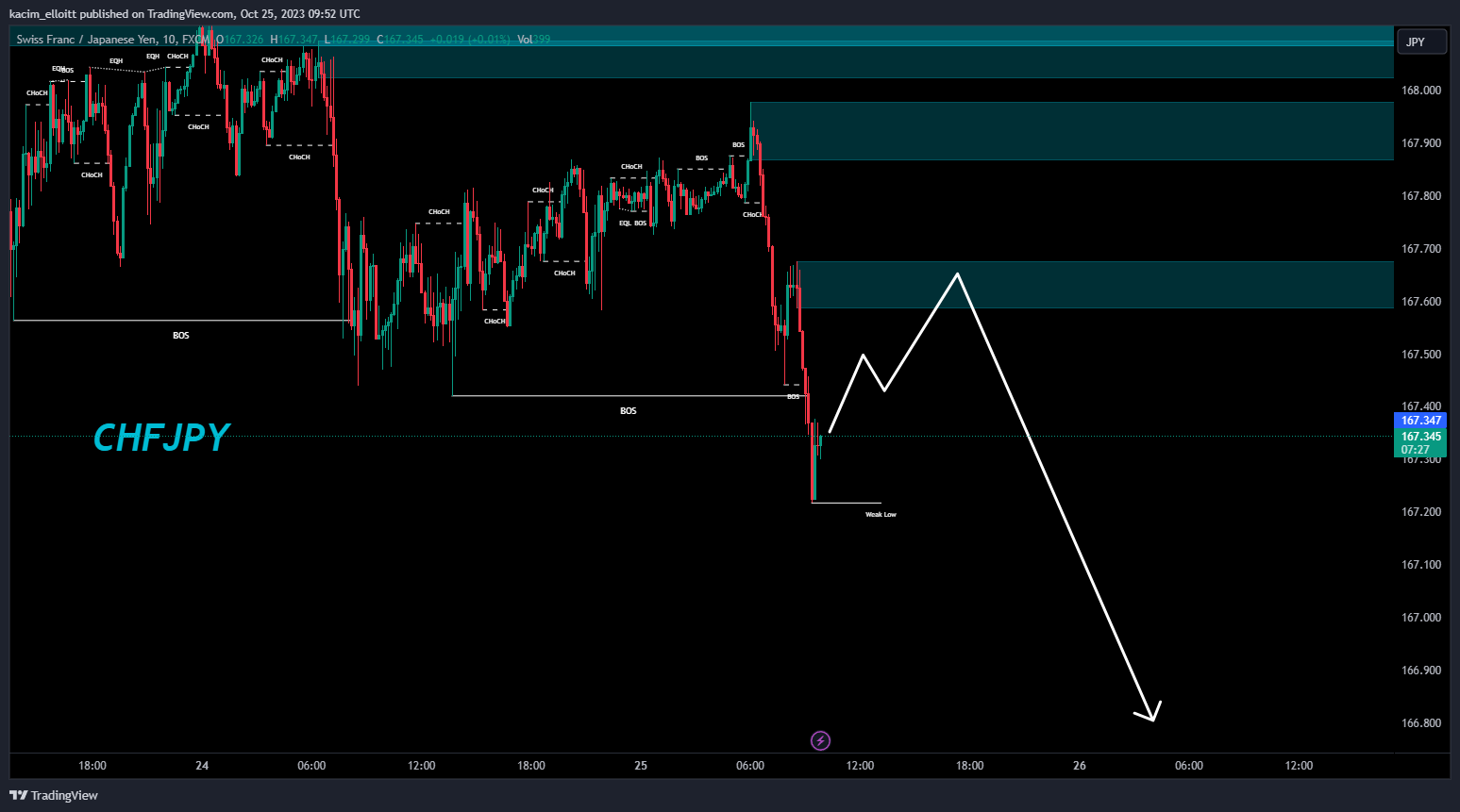 FX:CHFJPY Chart Image by kacim_elloitt