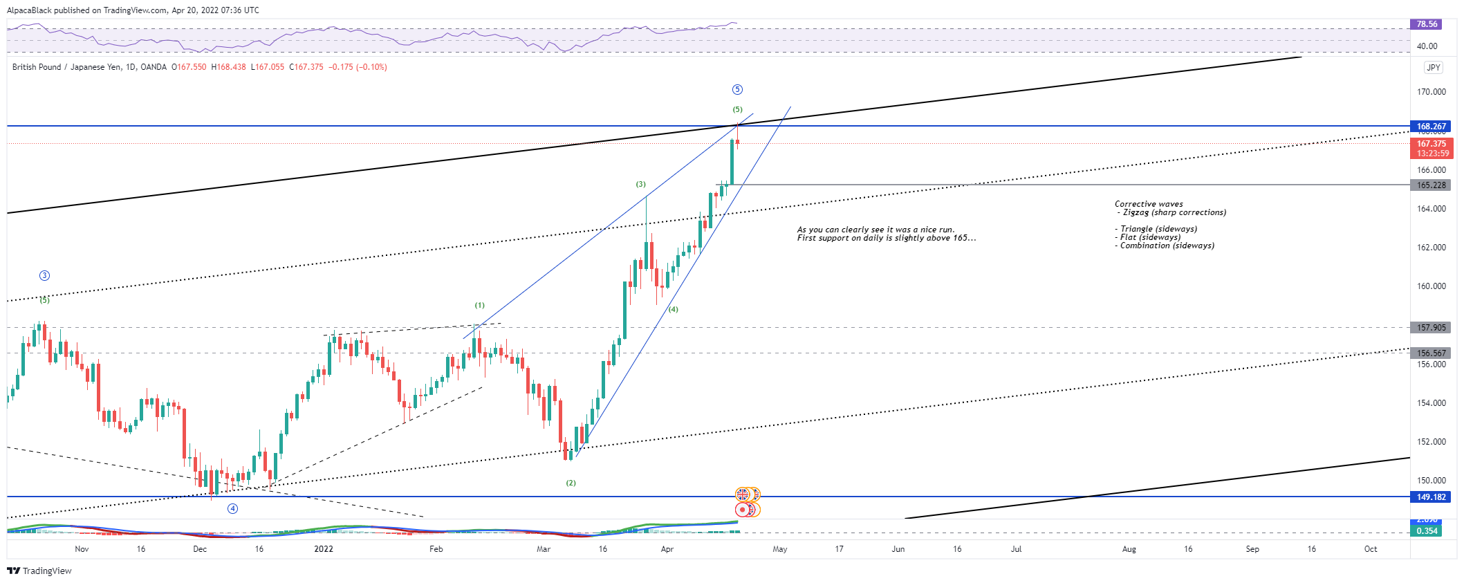 OANDA:GBPJPY Chart Image by AlpacaBlack
