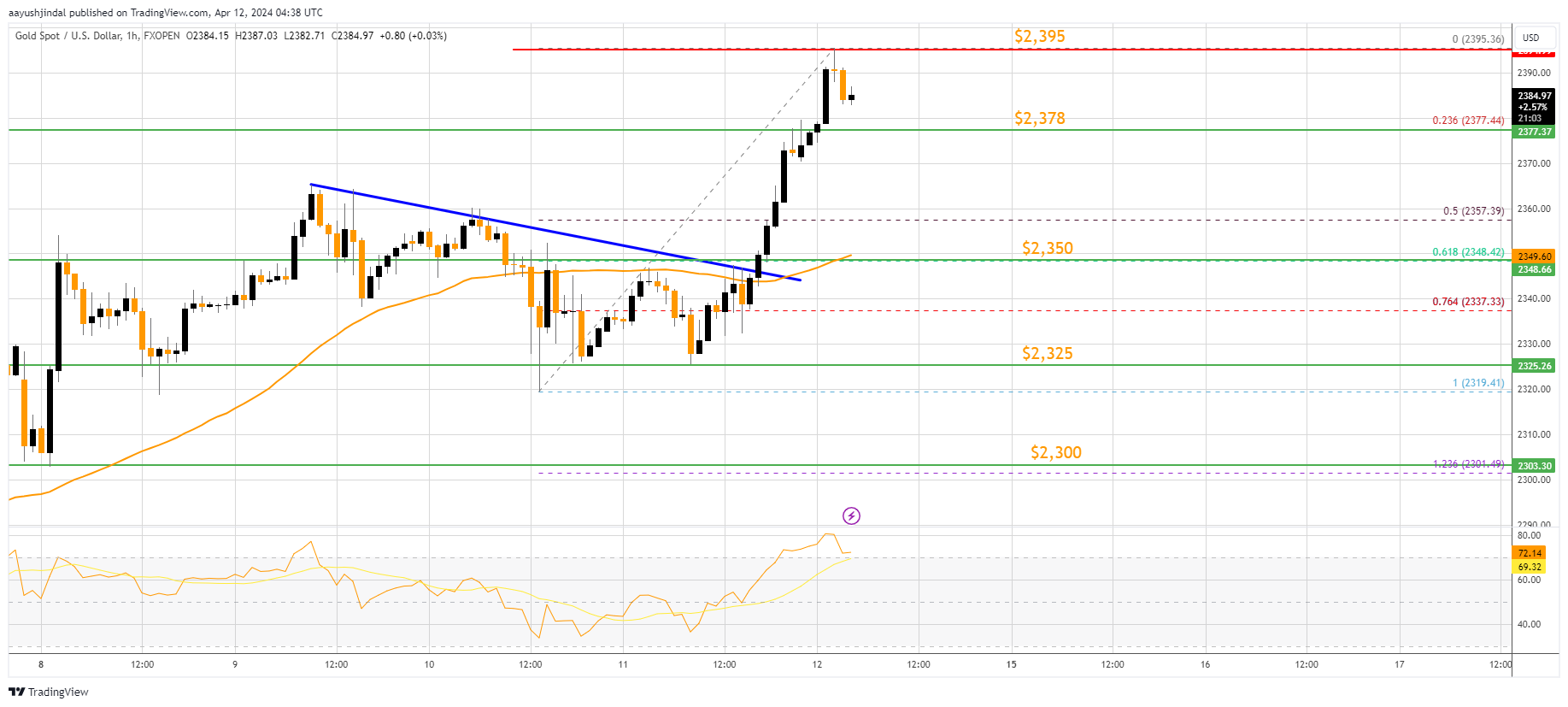 FXOPEN:XAUUSD Chart Image by aayushjindal