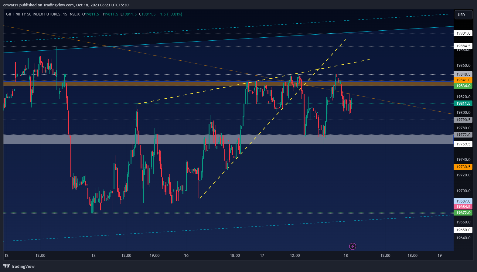 NSEIX:NIFTY1! Chart Image by omvats1