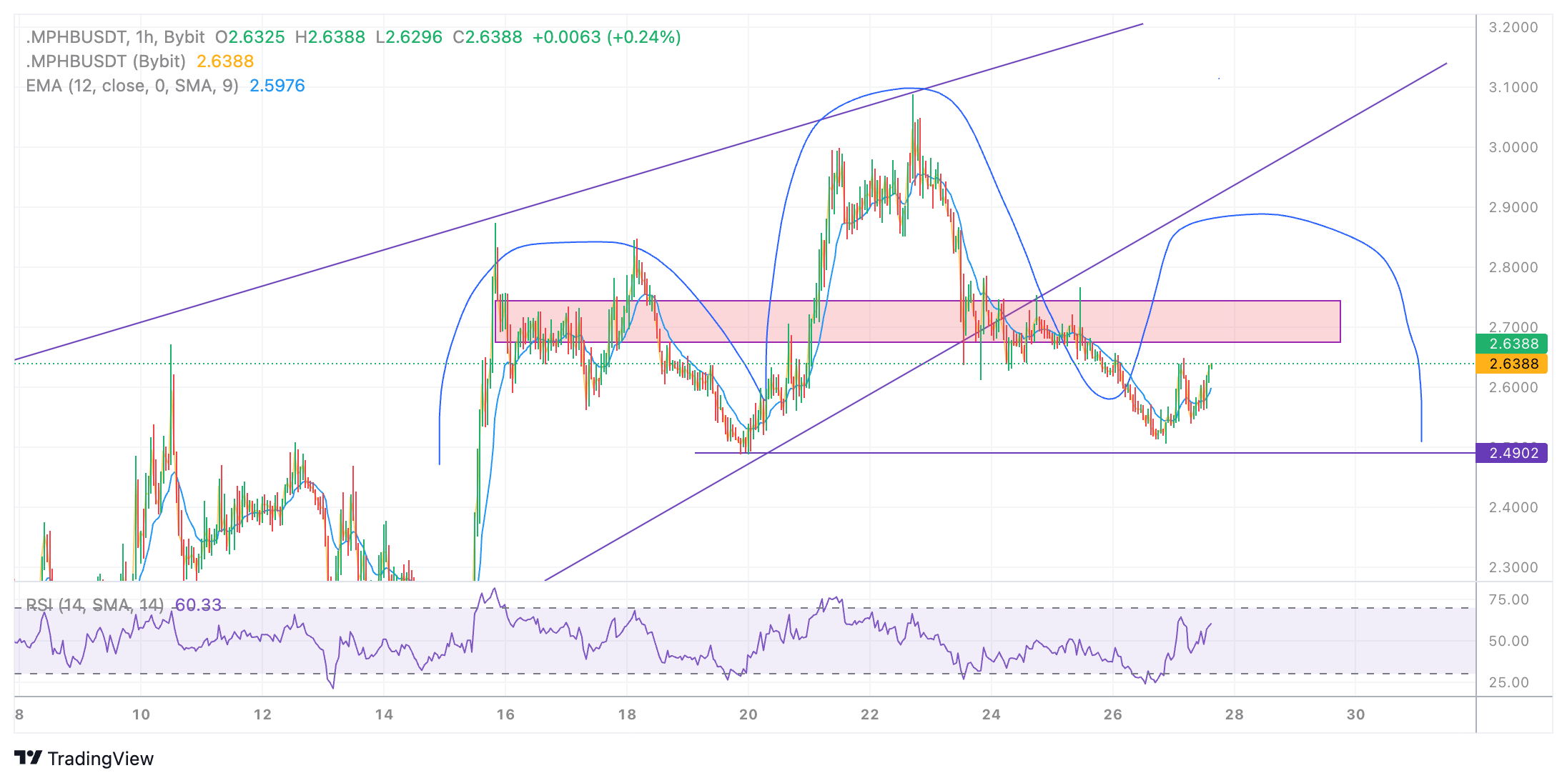 .MPHBUSDT Chart Image
