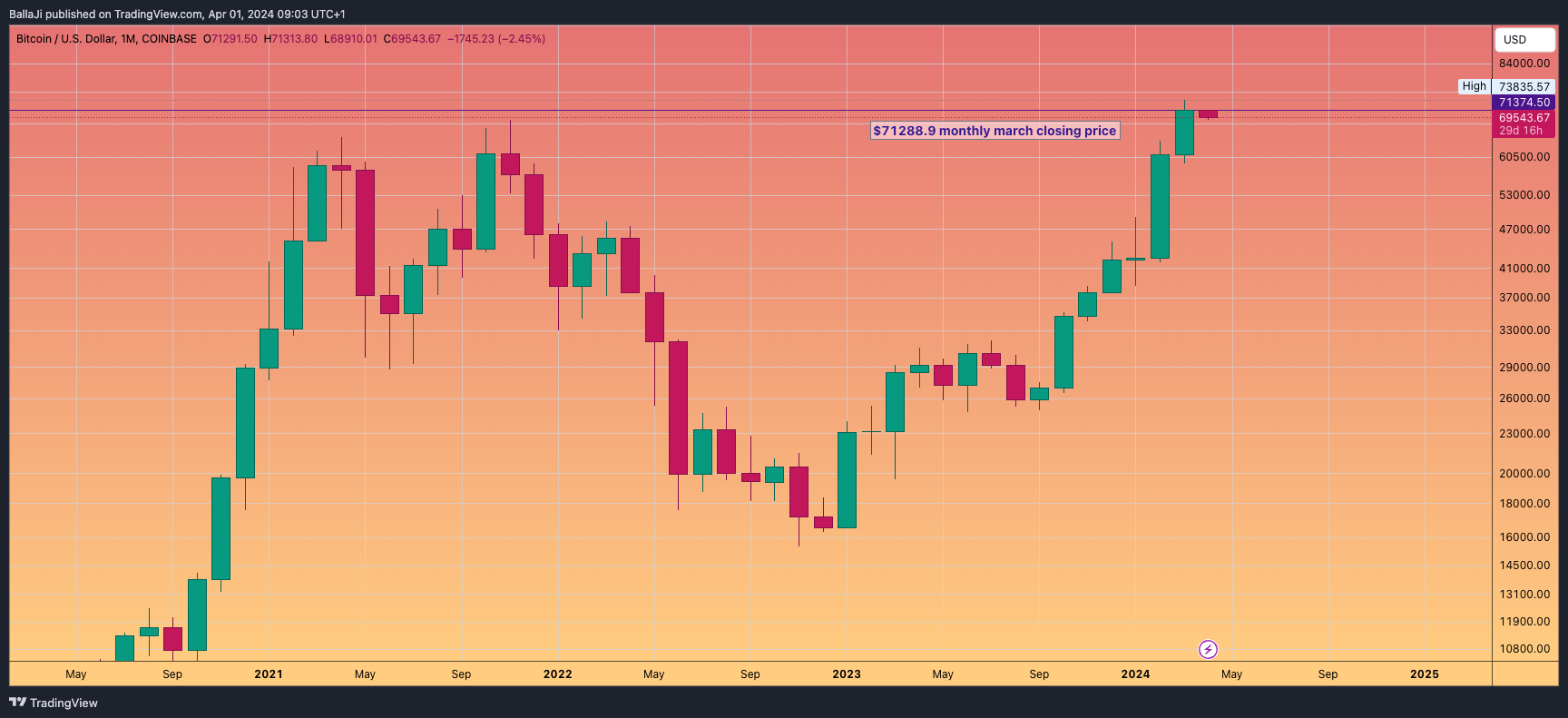 COINBASE:BTCUSD Chart Image by BallaJi