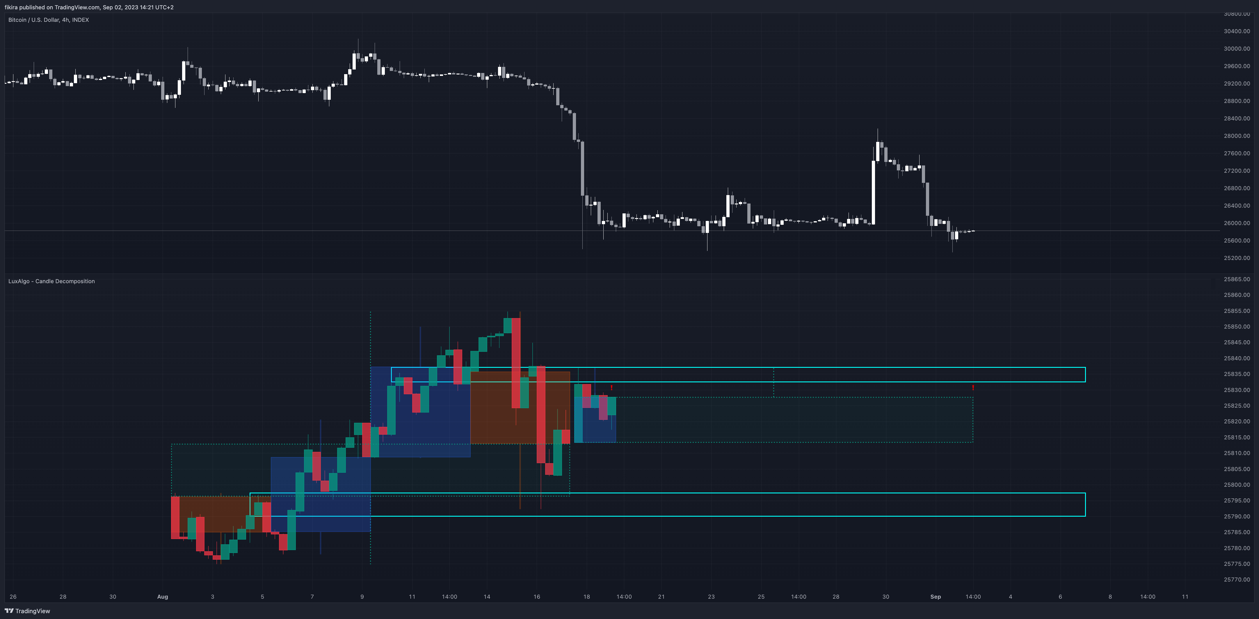 INDEX:BTCUSD Chart Image by fikira
