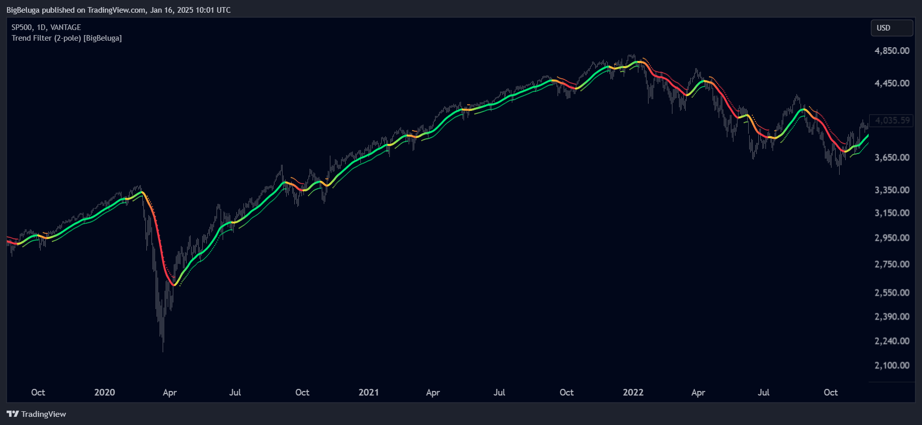 VANTAGE:SP500 Chart Image by BigBeluga