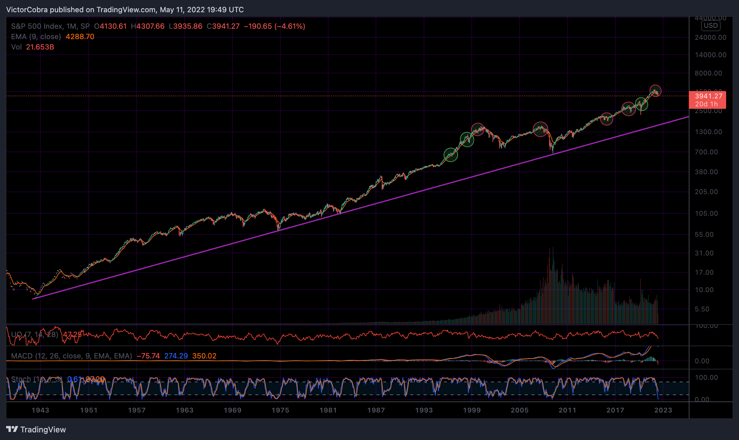 SP:SPX Chart Image by VictorCobra
