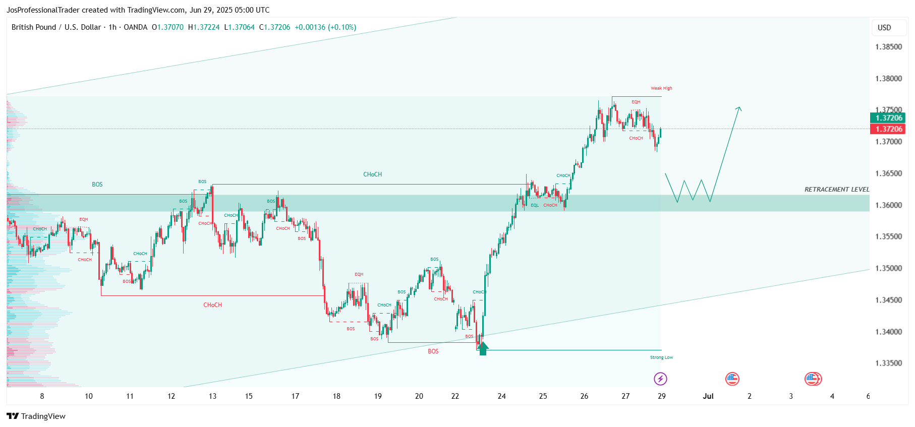 OANDA:GBPUSD Chart Image by JosProfessionalTrader