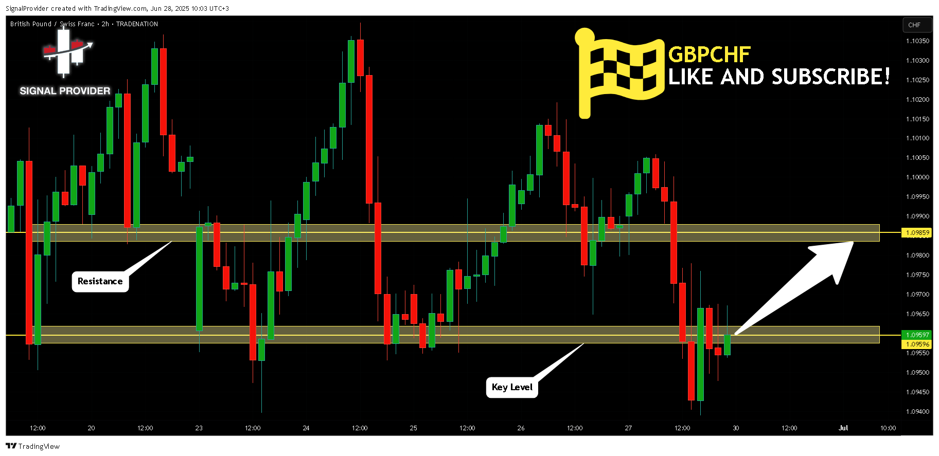 TRADENATION:GBPCHF Chart Image by SignalProvider