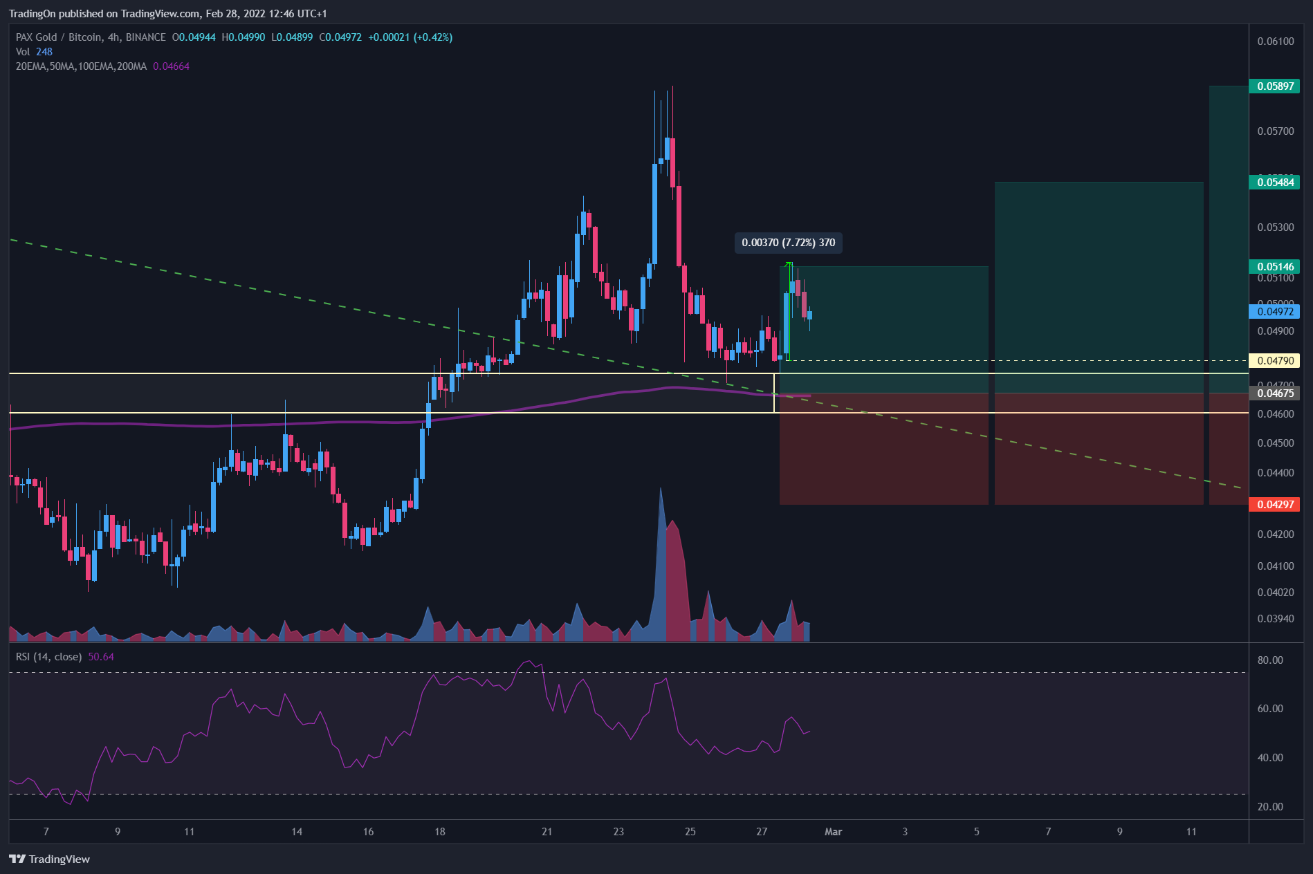 BINANCE:PAXGBTC Chart Image by TradingOn