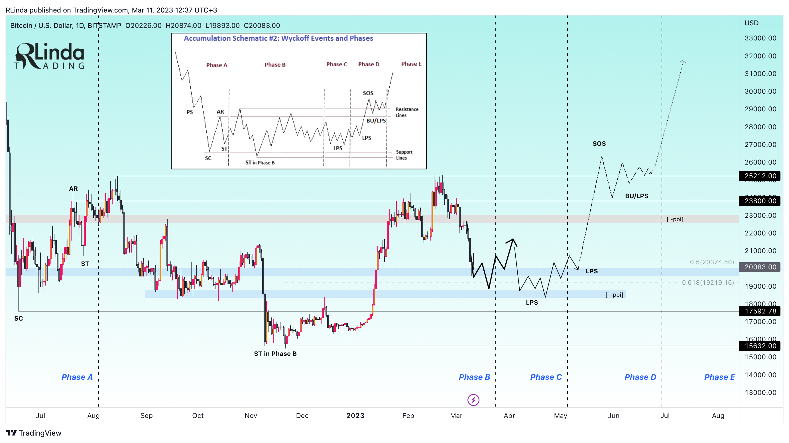 BITSTAMP:BTCUSD Chart Image by RLinda