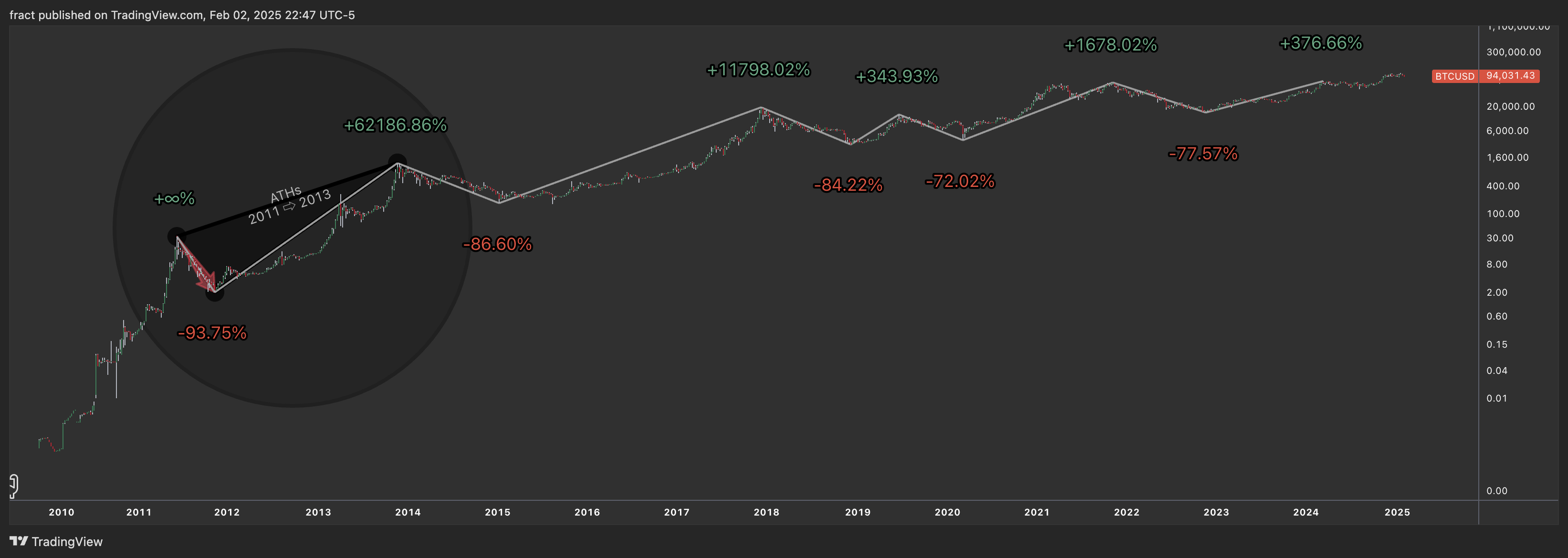 INDEX:BTCUSD Chart Image by fract