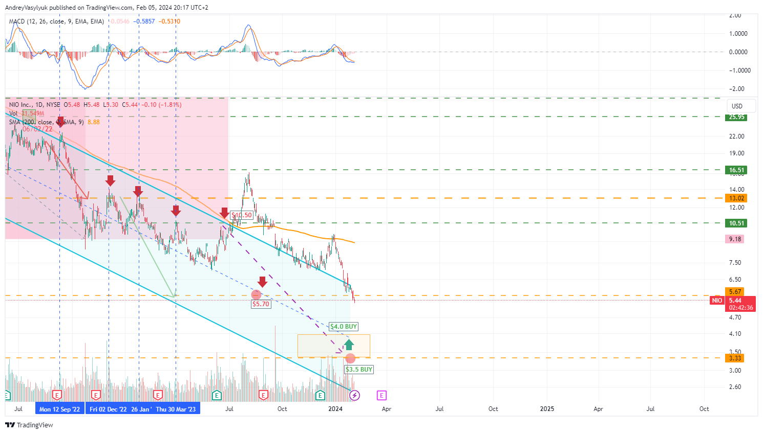 BATS:NIO Chart Image by AndreyVasylyuk