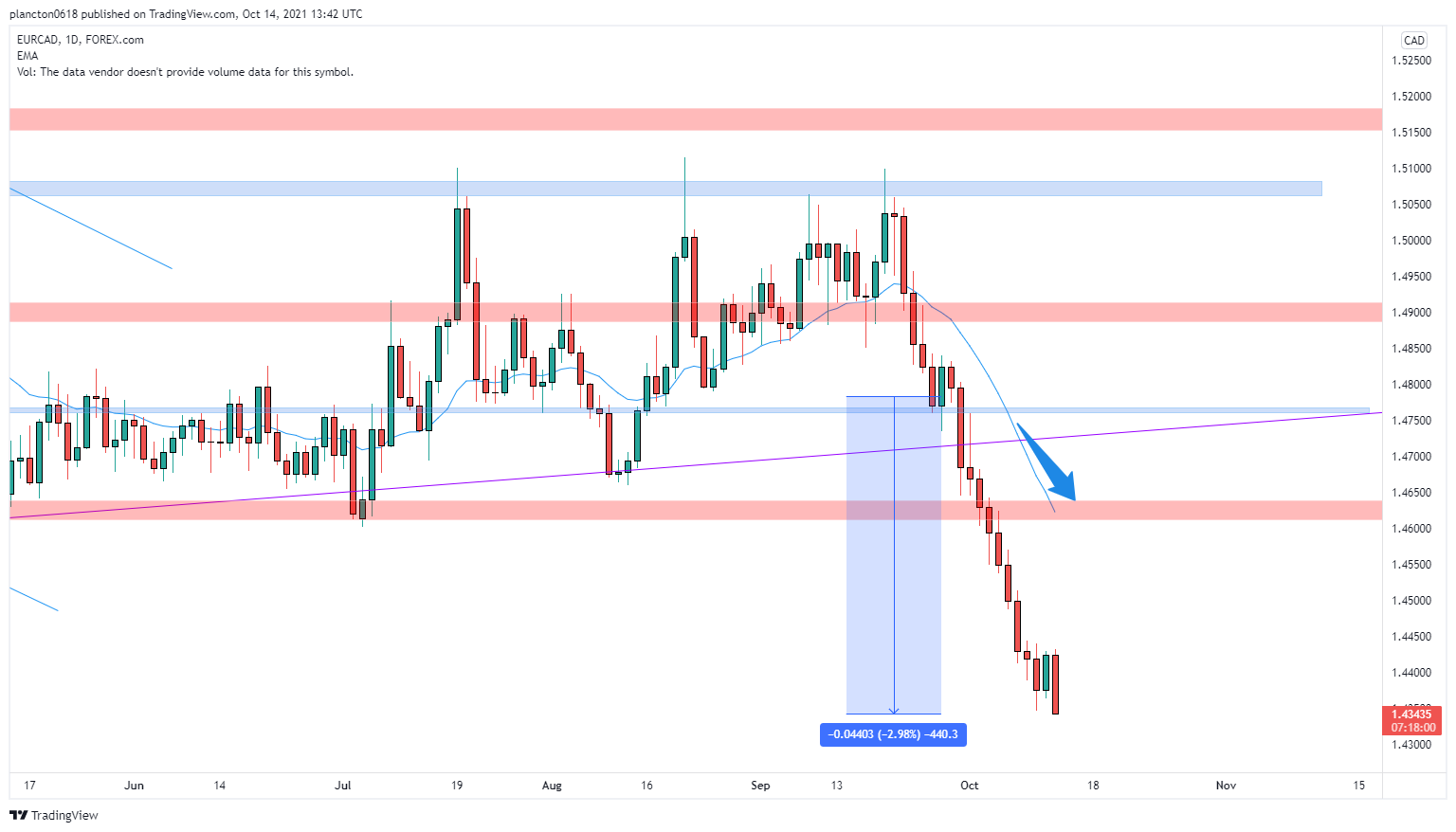 FOREXCOM:EURCAD Chart Image by InkyGrip
