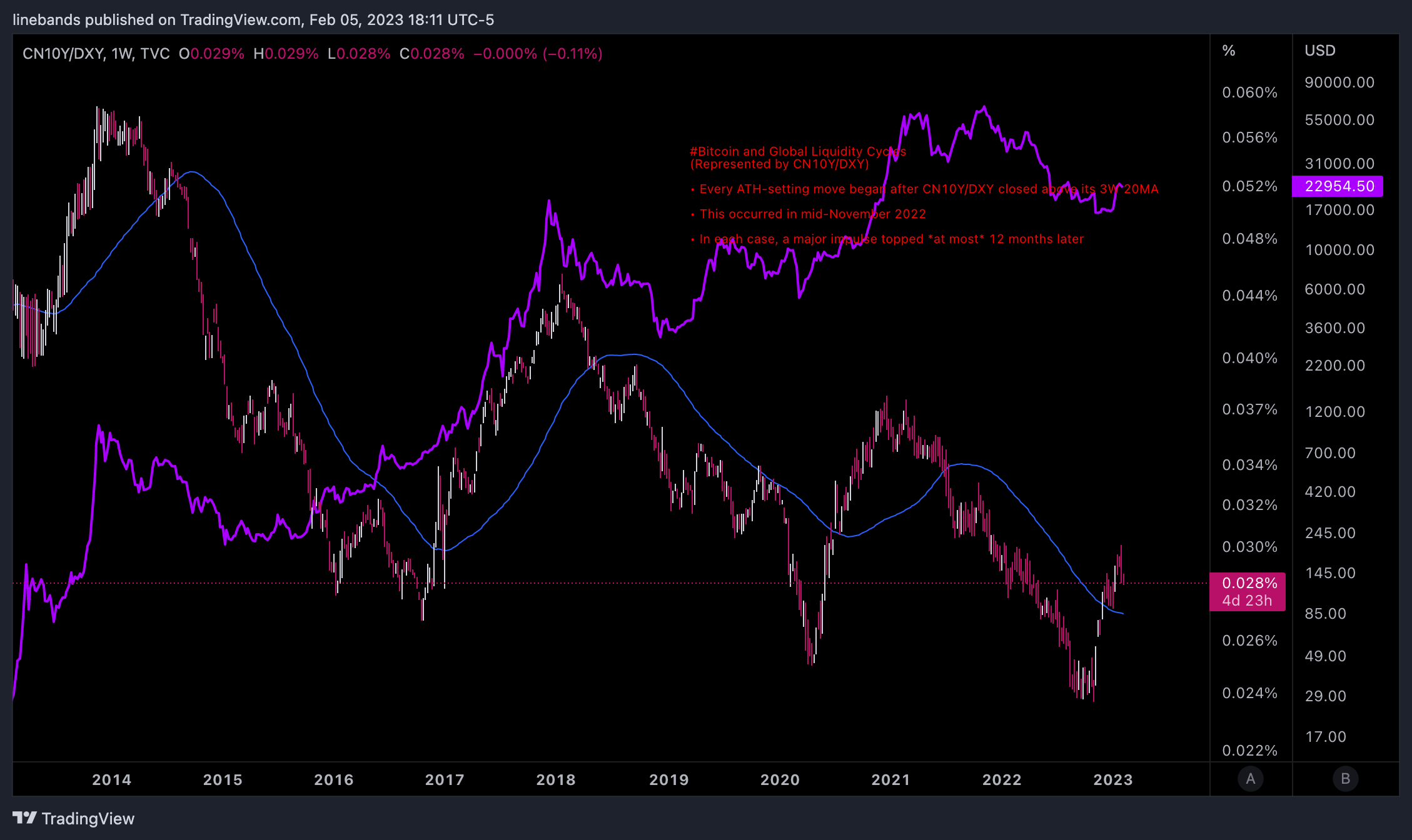 TVC:CN10Y/TVC:DXY Chart Image by linebands