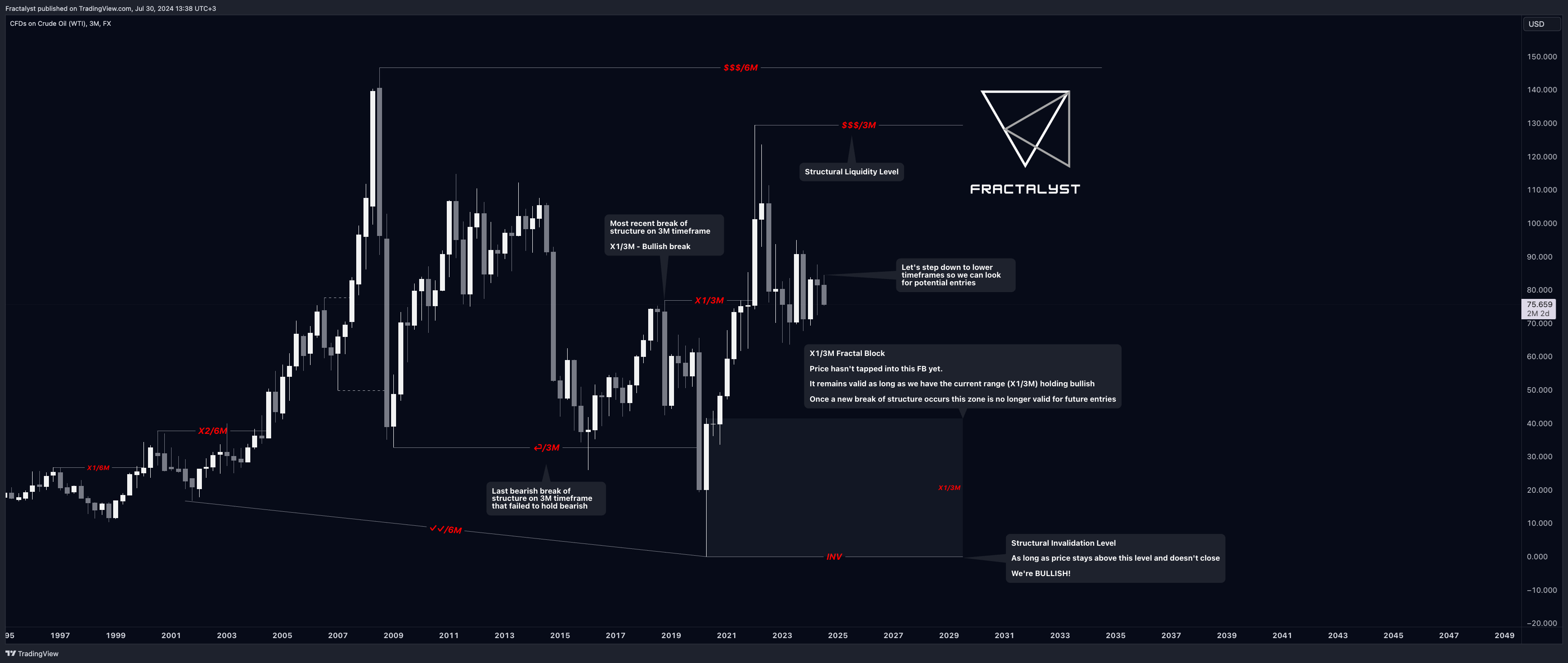 FX:USOIL Chart Image by Fractalyst