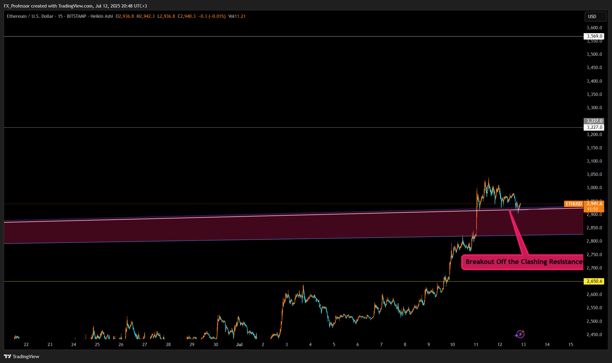 BITSTAMP:ETHUSD Chart Image by FX_Professor