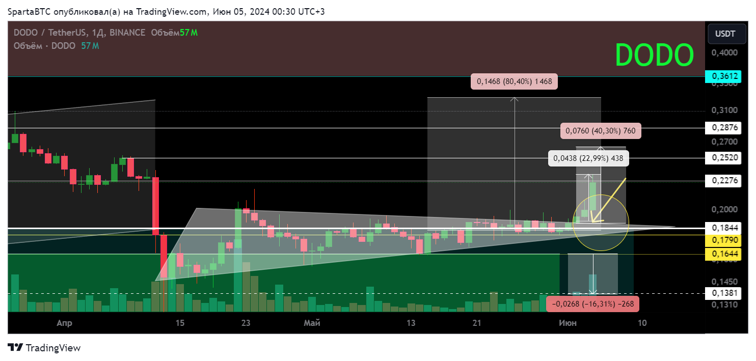 BINANCE:DODOUSDT Chart Image by SpartaBTC