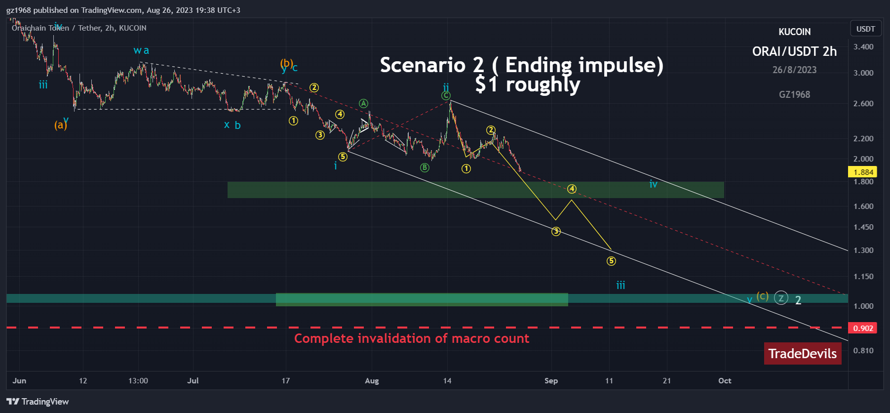 KUCOIN:ORAIUSDT Chart Image by gz1968