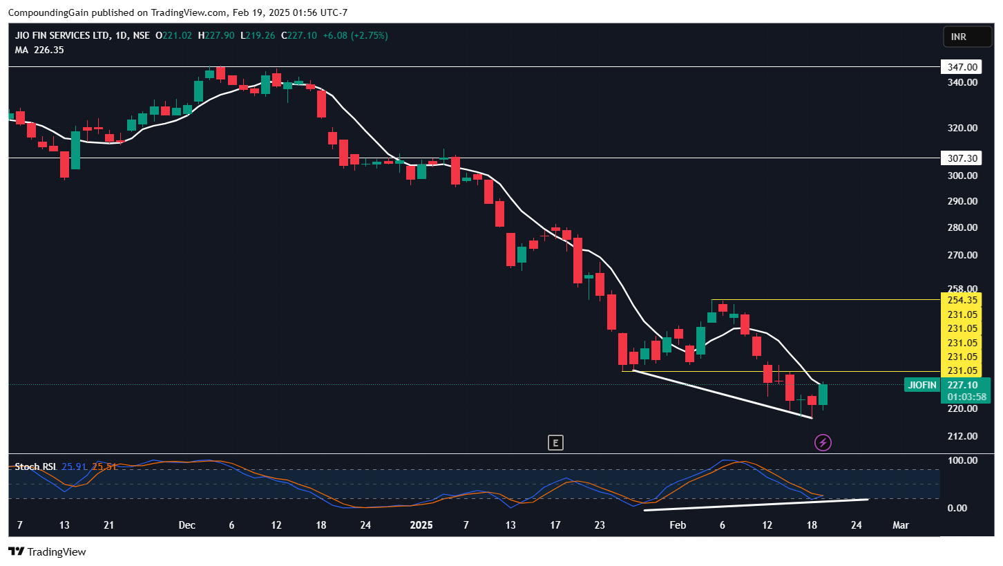NSE:JIOFIN Chart Image by CompoundingGain