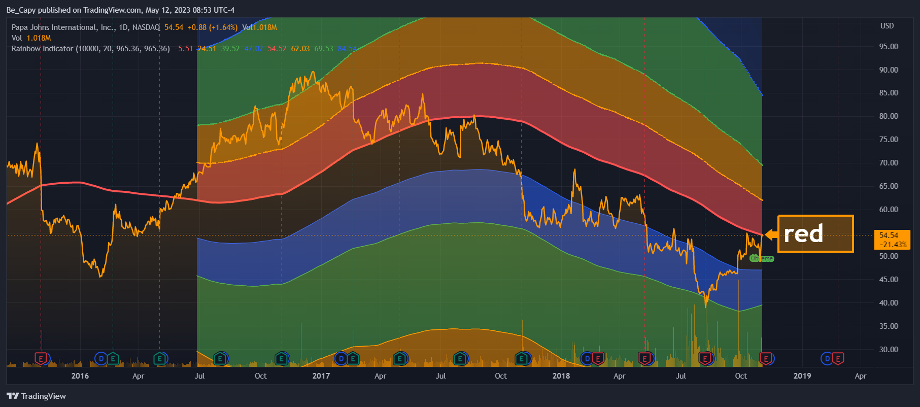 NASDAQ:PZZA Chart Image by Be_Capy