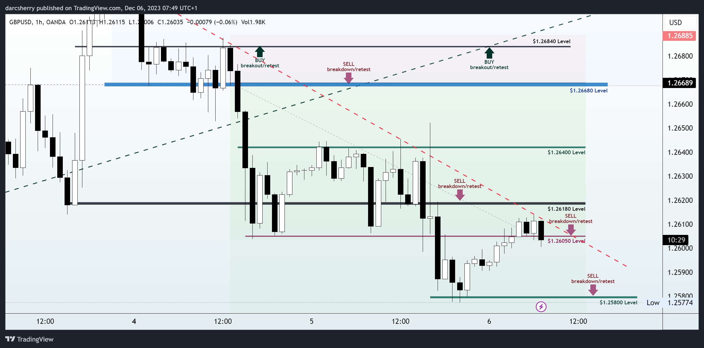 OANDA:GBPUSD Chart Image by darcsherry