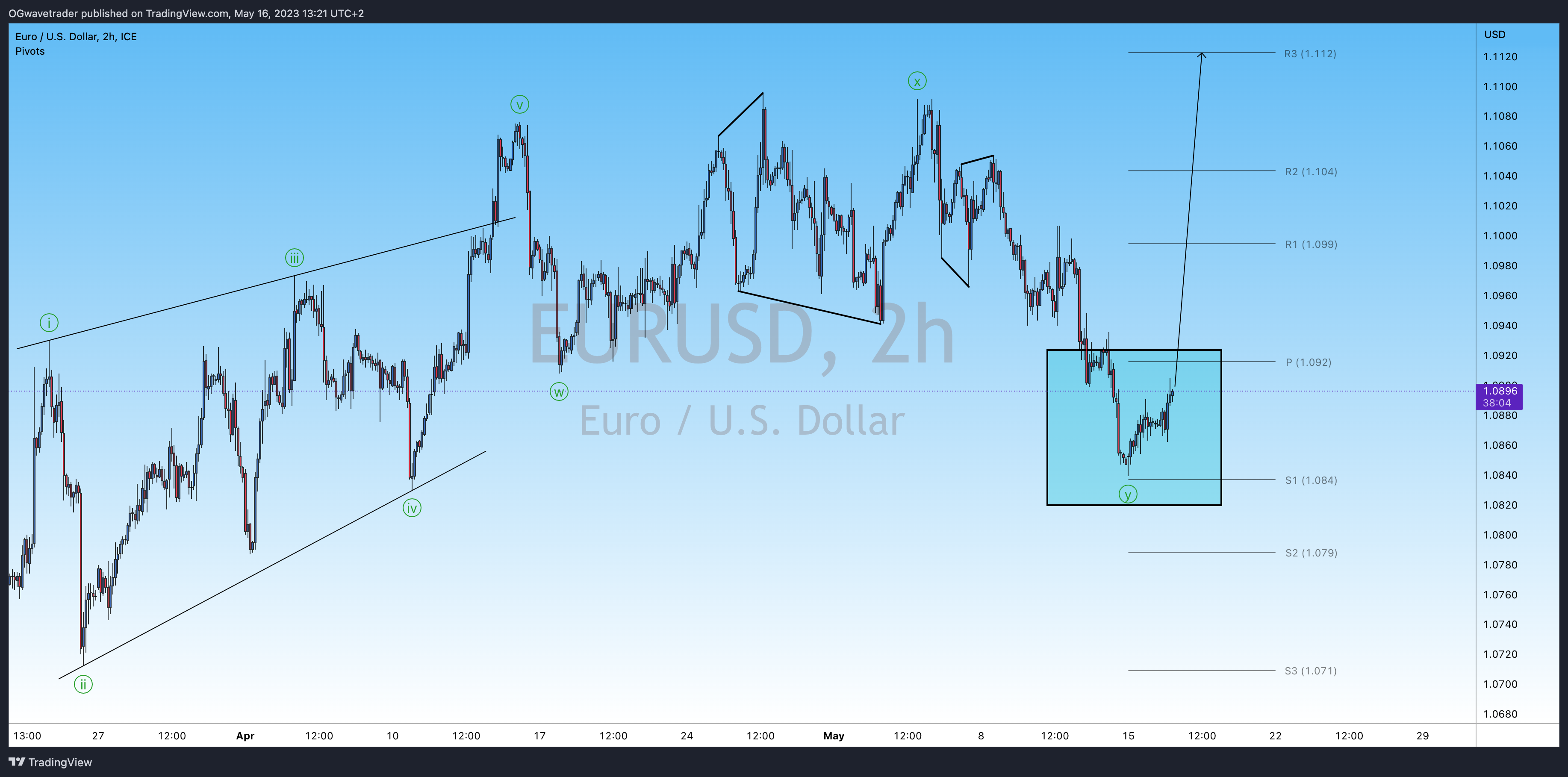 FX_IDC:EURUSD Chart Image by OGwavetrader