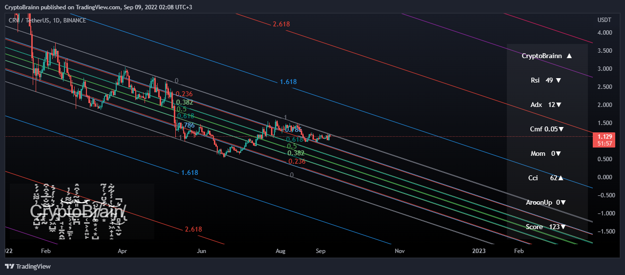 BINANCE:CRVUSDT Chart Image by CryptoBrainn