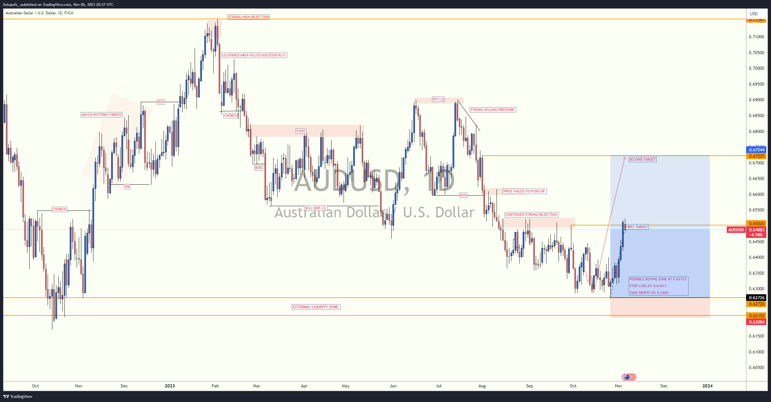 FX:AUDUSD Chart Image by Setupsfx_