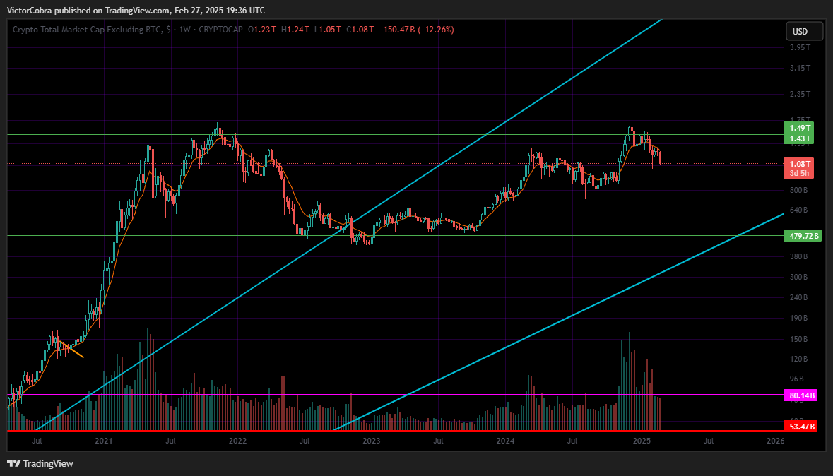 CRYPTOCAP:TOTAL2 Chart Image by VictorCobra